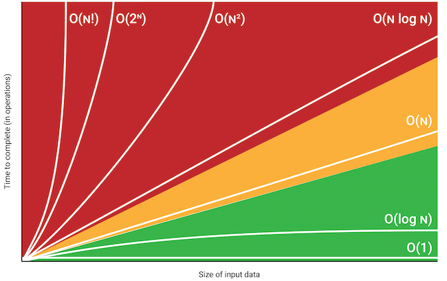 Big O Chart